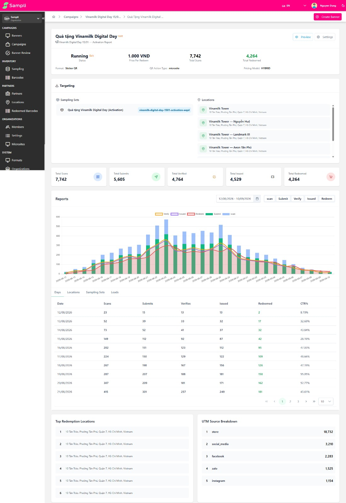 AdTRUE sampling campaign dashboard with scans, claims and redemptions